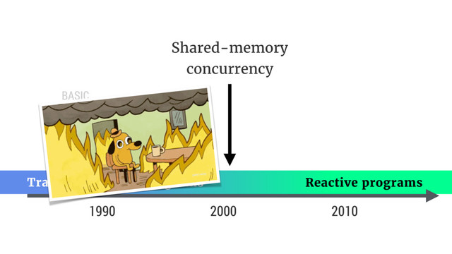 1990
Pascal
FORTRAN
BASIC
C
Reactive programs
Transformational programs
2000 2010
Java
JavaScript
Shared-memory
concurrency

