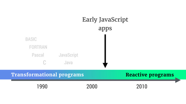 1990
Pascal
FORTRAN
BASIC
C
Reactive programs
Transformational programs
2000 2010
Java
JavaScript
Early JavaScript 
apps
