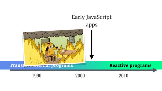 1990
Pascal
FORTRAN
BASIC
C
Reactive programs
Transformational programs
2000 2010
Java
JavaScript
Early JavaScript 
apps
