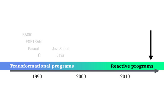 1990
Pascal
FORTRAN
BASIC
C
Reactive programs
Transformational programs
2000 2010
Java
JavaScript
