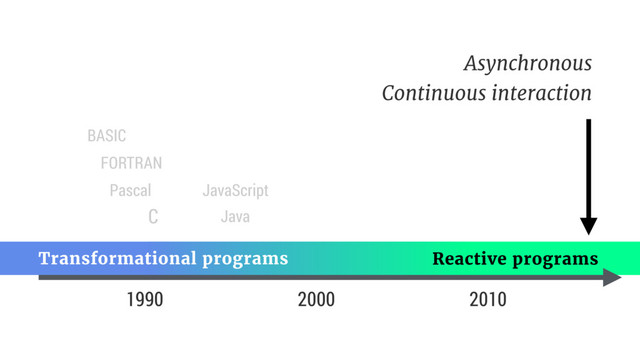 1990
Pascal
FORTRAN
BASIC
C
Reactive programs
Transformational programs
2000 2010
Java
JavaScript
Asynchronous

Continuous interaction

