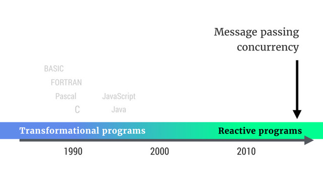 1990
Pascal
FORTRAN
BASIC
C
Reactive programs
Transformational programs
2000 2010
Java
JavaScript
Message passing 
concurrency
