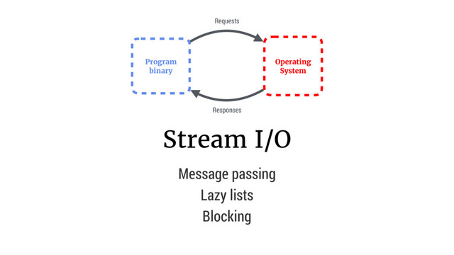 Program
binary
Operating
System
Requests
Responses
Stream I/O
Message passing
Lazy lists 
Blocking
