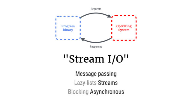 Program
binary
Operating
System
Requests
Responses
"Stream I/O"
Message passing
Lazy lists Streams 
Blocking Asynchronous
