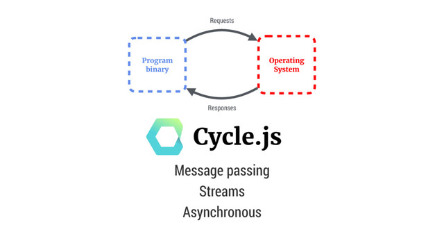 Program
binary
Operating
System
Requests
Responses
Message passing
Streams 
Asynchronous
Cycle.js
