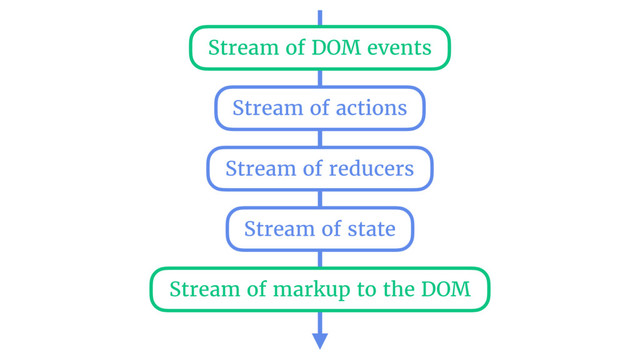 Stream of DOM events
Stream of actions
Stream of state
Stream of reducers
Stream of markup to the DOM
