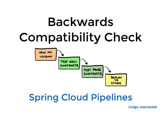 Backwards
Backwards
Compatibility Check
Compatibility Check
Spring Cloud Pipelines
Spring Cloud Pipelines
@olga_maciaszek
