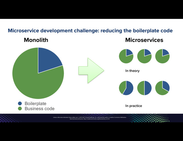 Unless otherwise indicated, these slides are © 2013-2017, Pivotal Software, Inc. and licensed under a Creative Commons Attribution-
NonCommercial license: http://creativecommons.org/licenses/by-nc/3.0/
Microservice development challenge: reducing the boilerplate code
Monolith
Boilerplate
Business code
In practice
Microservices
In theory
