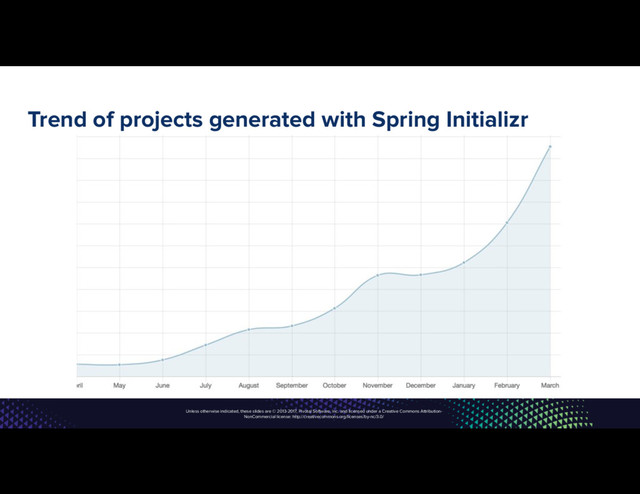 Unless otherwise indicated, these slides are © 2013-2017, Pivotal Software, Inc. and licensed under a Creative Commons Attribution-
NonCommercial license: http://creativecommons.org/licenses/by-nc/3.0/
Trend of projects generated with Spring Initializr
