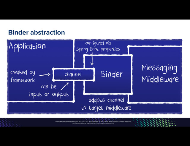 Unless otherwise indicated, these slides are © 2013-2017, Pivotal Software, Inc. and licensed under a Creative Commons Attribution-
NonCommercial license: http://creativecommons.org/licenses/by-nc/3.0/
Binder abstraction
