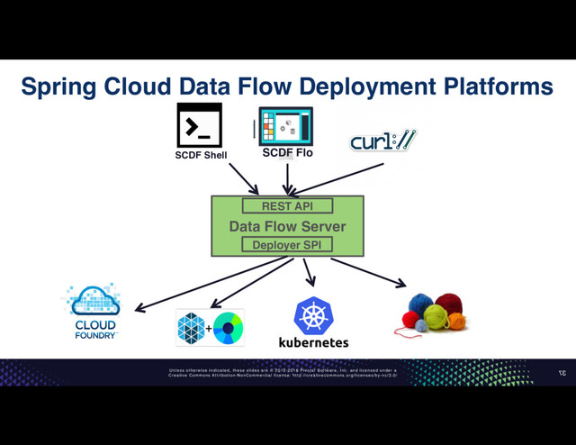 Unless otherwise indicated, these slides are © 2013-2016 Pivotal Software, Inc. and licensed under a
Creative Commons Attribution-NonCommercial license: http://creativecommons.org/licenses/by-nc/3.0/
Spring Cloud Data Flow Deployment Platforms
37
Data Flow Server
REST API
Deployer SPI
SCDF Flo
SCDF Shell
