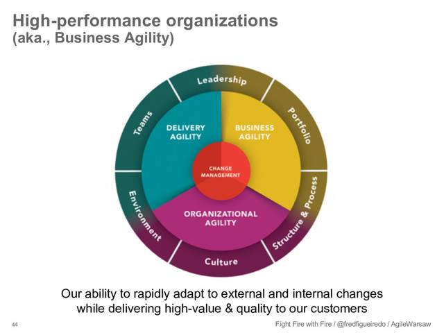 44 Fight Fire with Fire / @fredfigueiredo / AgileWarsaw
High-performance organizations
(aka., Business Agility)
Our ability to rapidly adapt to external and internal changes
while delivering high-value & quality to our customers
