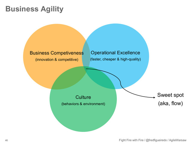 46 Fight Fire with Fire / @fredfigueiredo / AgileWarsaw
Business Agility
Culture
(behaviors & environment)
Operational Excellence
(faster, cheaper & high-quality)
Business Competiveness
(innovation & competitive)
Sweet spot
(aka, flow)
