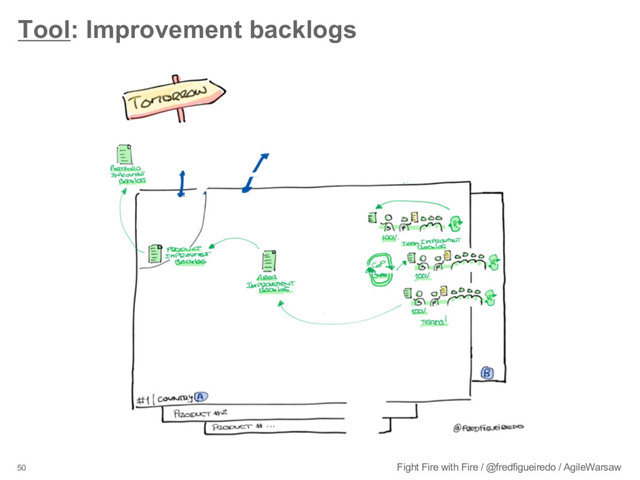 50 Fight Fire with Fire / @fredfigueiredo / AgileWarsaw
Tool: Improvement backlogs
