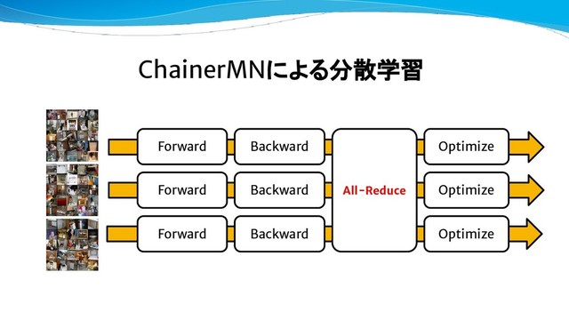 ChainerMNによる分散学習
All-Reduce
Forward
Forward
Forward
Backward
Backward
Backward
Optimize
Optimize
Optimize
