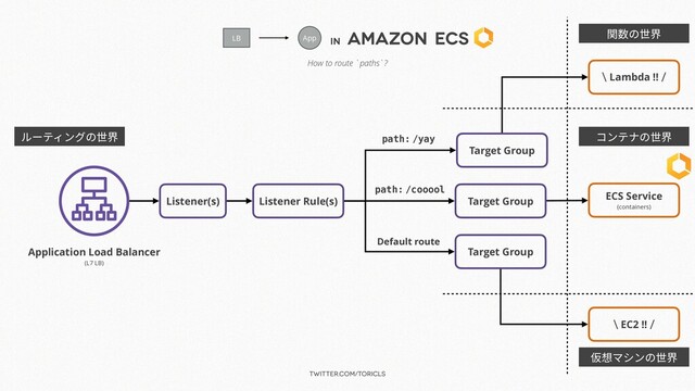 twitter.com/toricls
in
Amazon ECS
LB App
How to route `paths`?
Application Load Balancer
(L7 LB)
Listener(s) Listener Rule(s)
Target Group
Target Group
Target Group
path: /yay
Default route
path: /cooool
ECS Service
(containers)
＼EC2 !!／
ルーティングの世界 コンテナの世界
仮想マシンの世界
関数の世界
＼Lambda !!／
