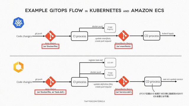 twitter.com/toricls
Example GitOps Flow in
Kubernetes and
Amazon ECS
App Repo 
(w/ Dockerﬁle)
Code changes
git push
CI process
docker push Image
Registry
Manifests Repo 
(w/ manifests)
update manifests,
create pull request
CD process
kubectl apply
App Repo 
(w/ Dockerﬁle, w/ Task-def.)
Code changes
git push
CI process
docker push Image
Registry
Manifests Repo 
(w/ Service-def.)
update deﬁnition ﬁles,
create pull request
CD process
aws ecs update-service
(タスク定義は CI 処理理で ECS 側に登録済みなので
CD 処理理には不不要)
ECS API
register task-def
