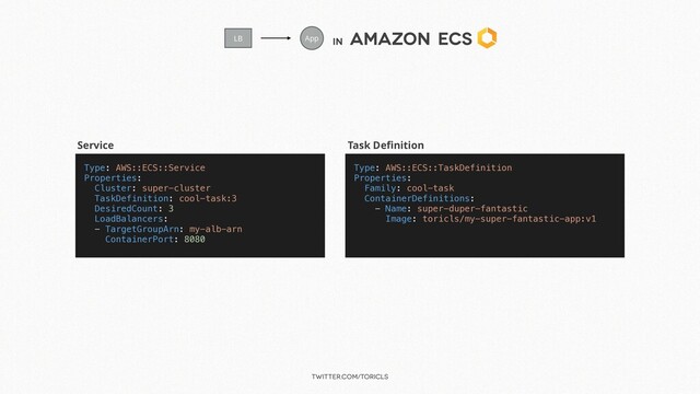 twitter.com/toricls
in
Amazon ECS
Type: AWS::ECS::Service
Properties:
Cluster: super-cluster
TaskDefinition: cool-task:3
DesiredCount: 3
LoadBalancers:
- TargetGroupArn: my-alb-arn
ContainerPort: 8080
Type: AWS::ECS::TaskDefinition
Properties:
Family: cool-task
ContainerDefinitions:
- Name: super-duper-fantastic
Image: toricls/my-super-fantastic-app:v1
Service Task Deﬁnition
LB App
