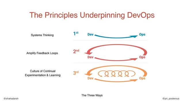 @shahadarsh @pri_posterous
The Principles Underpinning DevOps
The Three Ways
Systems Thinking
Amplify Feedback Loops
Culture of Continual
Experimentation & Learning
