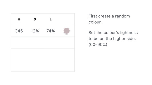 H S L
346 12% 74%
First create a random
colour.
Set the colour’s lightness
to be on the higher side.
(60–90%)
