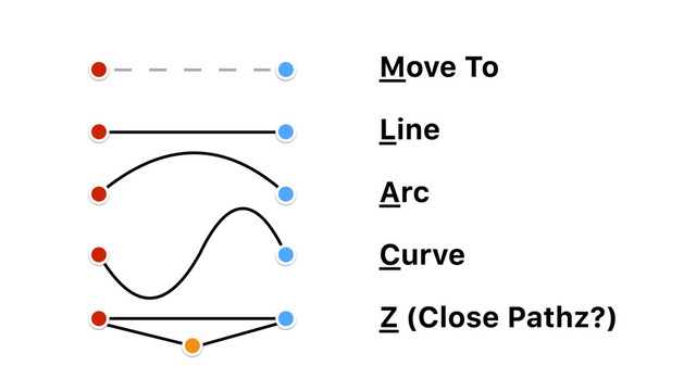 Move To
Line
Arc
Curve
Z (Close Pathz?)
