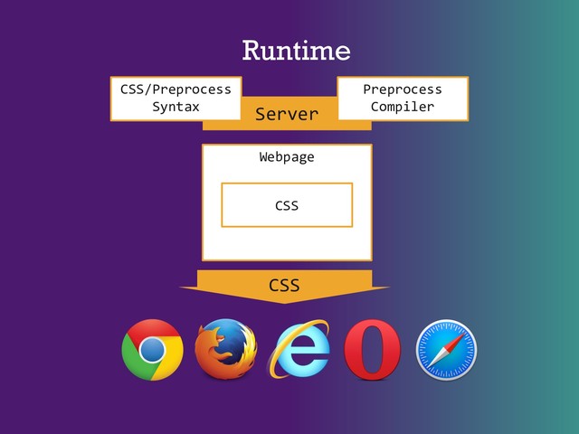 Runtime
Webpage
CSS
CSS
Server
Preprocess
Compiler
CSS/Preprocess
Syntax
