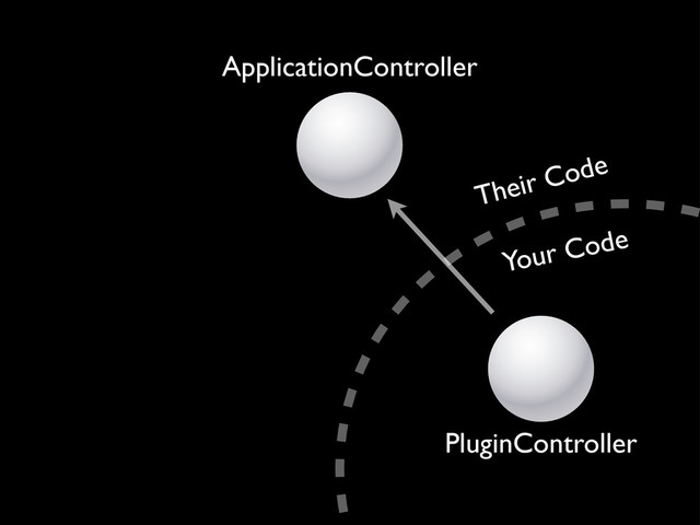 ApplicationController
PluginController
Their Code
Your Code
