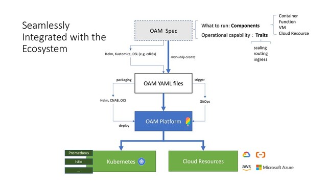 Seamlessly
Integrated with the
Ecosystem
OAM YAML files
OAM Platform
Kubernetes Cloud Resources
GitOps
Helm, CNAB, OCI
packaging
deploy
OAM Spec
What to run: Components
Operational capability：Traits
Container
Function
VM
Cloud Resource
scaling
routing
ingress
manually create
Prometheus
Istio
...
Helm, Kustomize, DSL (e.g. cdk8s)
trigger
