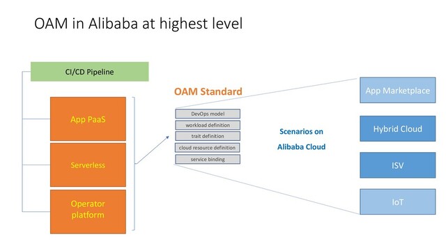OAM in Alibaba at highest level
App PaaS
Operator
platform
Serverless
Hybrid Cloud
ISV
IoT
cloud resource definition
service binding
DevOps model
workload definition
trait definition
OAM Standard
Scenarios on
Alibaba Cloud
App Marketplace
CI/CD Pipeline

