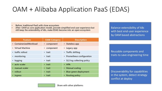 OAM + Alibaba Application PaaS (EDAS)
Feature OAM Category Description
• ContainerizedWorkload • component • Stateless app
• Virtual Machine • component • Legacy app
• traffic rollout • trait • Traffic shifting
• monitoring • trait • Prometheus configuration
• logging • trait • SLS log collecting policy
• auto-scaler • trait • HPA
• manual-scaler • trait • Manual scaling
• rollout • trait • Blue-green deployment
• ingress • trait • Routing policy
Balance extensibility of k8s
with best end-user experience
by OAM based abstractions
Reusable components and
traits to save engineering time
Discoverability for capabilities
in the system, detect strategy
conflict at deploy
• Before: traditional PaaS with close ecosystem
• After: OAM as core application model, provide simplified end user experience but
still keep the extensibility of k8s, make EDAS become into an open ecosystem
Share with other platforms
