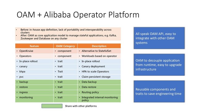 OAM + Alibaba Operator Platform
feature OAM Category Description
• OpenKruise • component • Alternative to StatefulSet
• Operators • component • Workloads based on operator
• In-place rollout • trait • In-place rollout
• canary • trait • Canary deployment
• khpa • Trait • HPA to scale Operators
• pvc • trait • Claim persistent storage
• backup • trait • Data backup
• restore • trait • Data restore
• ingress • trait • Routing policy
• monitoring • trait • Integrated internal monitoring
policy
All speak OAM API, easy to
integrate with other OAM
systems
OAM to decouple application
from runtime, easy to upgrade
infrastructure
Reusable components and
traits to save engineering time
• Before: in-house app definition, lack of portability and interoperability across
clusters
• After: OAM as core application model to manage stateful applications, e.g. Kafka,
Zookeeper and Database on any cluster
Share with other platforms
