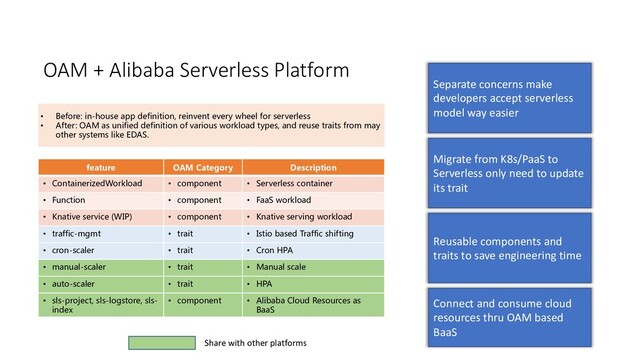 OAM + Alibaba Serverless Platform
• Before: in-house app definition, reinvent every wheel for serverless
• After: OAM as unified definition of various workload types, and reuse traits from may
other systems like EDAS.
feature OAM Category Description
• ContainerizedWorkload • component • Serverless container
• Function • component • FaaS workload
• Knative service (WIP) • component • Knative serving workload
• traffic-mgmt • trait • Istio based Traffic shifting
• cron-scaler • trait • Cron HPA
• manual-scaler • trait • Manual scale
• auto-scaler • trait • HPA
• sls-project, sls-logstore, sls-
index
• component • Alibaba Cloud Resources as
BaaS
Separate concerns make
developers accept serverless
model way easier
Migrate from K8s/PaaS to
Serverless only need to update
its trait
Reusable components and
traits to save engineering time
Connect and consume cloud
resources thru OAM based
BaaS
Share with other platforms
