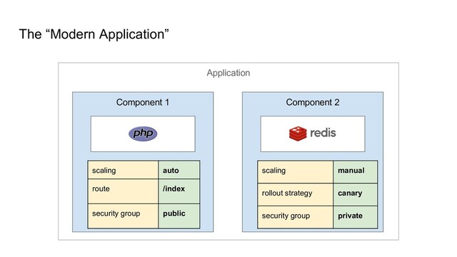 Application
Component 1 Component 2
scaling auto
route /index
security group public
scaling manual
rollout strategy canary
security group private
The “Modern Application”
