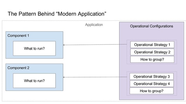 Application
Component 1
Operational Configurations
Component 2
Operational Strategy 1
Operational Strategy 3
Operational Strategy 2
Operational Strategy 4
How to group?
How to group?
What to run?
What to run?
The Pattern Behind “Modern Application”
