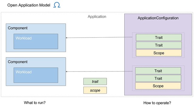 Application
Component
ApplicationConfiguration
Workload
Component
Workload
Trait
Trait
Trait
Trait
Scope
Scope
What to run? How to operate?
trait
scope
Open Application Model
