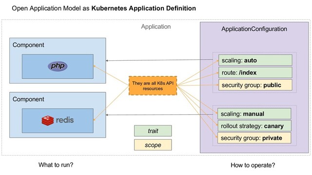 Application
Component
ApplicationConfiguration
Component
scaling: auto
scaling: manual
route: /index
rollout strategy: canary
security group: public
security group: private
What to run? How to operate?
trait
scope
Open Application Model as Kubernetes Application Definition
They are all K8s API
resources
