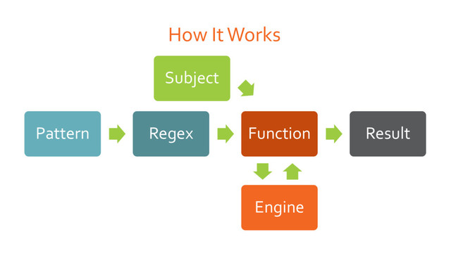 How It Works
Pattern Regex
Subject
Function
Engine
Result
