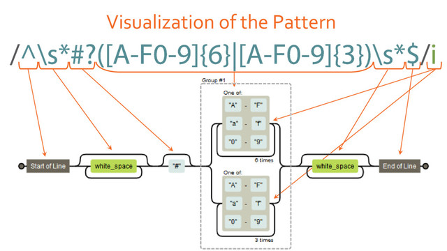 Visualization of the Pattern
