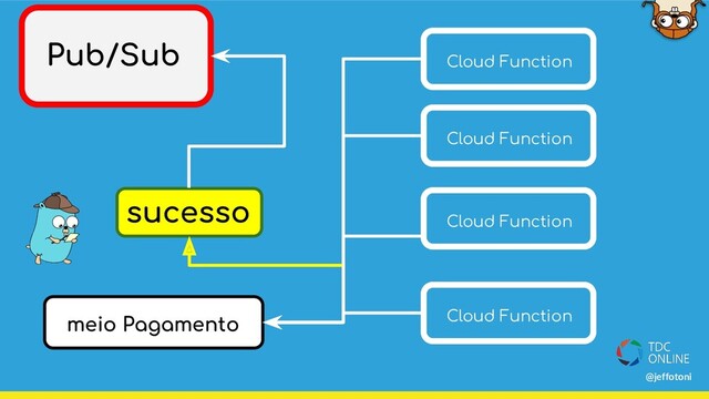 meio Pagamento
Pub/Sub Cloud Function
Cloud Function
Cloud Function
Cloud Function
sucesso
@jeffotoni
