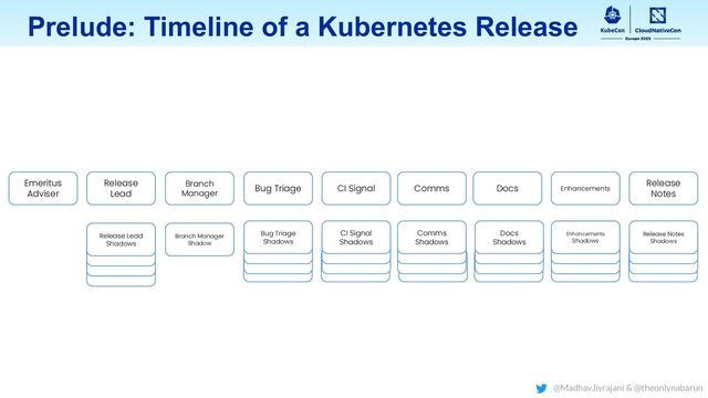 Prelude: Timeline of a Kubernetes Release
Emeritus
Adviser
Release
Lead
Branch
Manager
Bug Triage CI Signal Comms Docs Enhancements
Release
Notes
Release Lead
Shadows
Branch Manager
Shadow
Bug Triage
Shadows
CI Signal
Shadows
Comms
Shadows
Docs
Shadows
Enhancements
Shadows
Release Notes
Shadows
@MadhavJivrajani & @theonlynabarun
