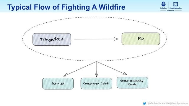 Typical Flow of Fighting A Wildfire
@MadhavJivrajani & @theonlynabarun
