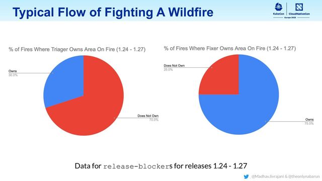Typical Flow of Fighting A Wildfire
Data for release-blockers for releases 1.24 - 1.27
@MadhavJivrajani & @theonlynabarun
