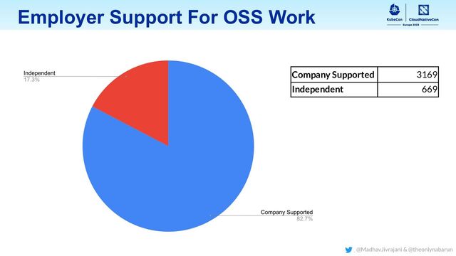 Employer Support For OSS Work
Company Supported 3169
Independent 669
@MadhavJivrajani & @theonlynabarun

