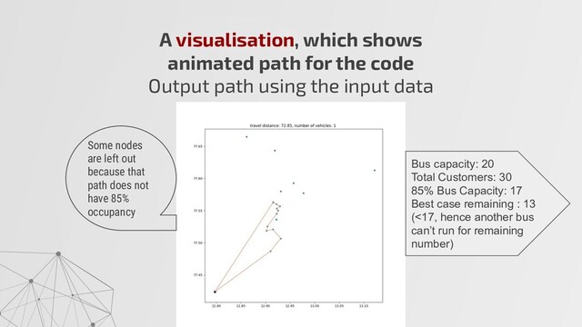A visualisation, which shows
animated path for the code
Output path using the input data
Some nodes
are left out
because that
path does not
have 85%
occupancy
Bus capacity: 20
Total Customers: 30
85% Bus Capacity: 17
Best case remaining : 13
(<17, hence another bus
can’t run for remaining
number)
