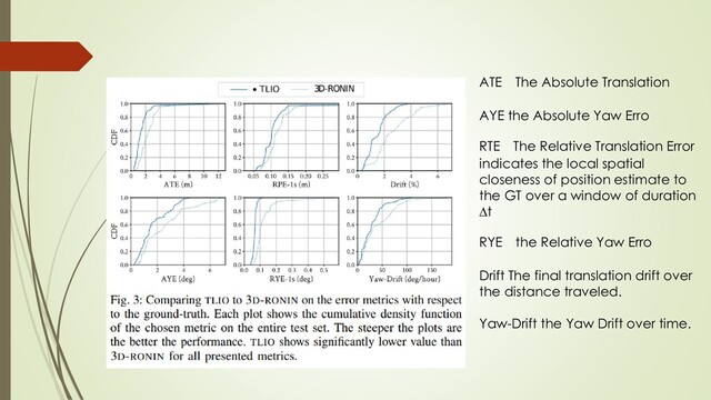 ATE The Absolute Translation
AYE the Absolute Yaw Erro
RTE The Relative Translation Error
indicates the local spatial
closeness of position estimate to
the GT over a window of duration
∆t
RYE the Relative Yaw Erro
Drift The final translation drift over
the distance traveled.
Yaw-Drift the Yaw Drift over time.
