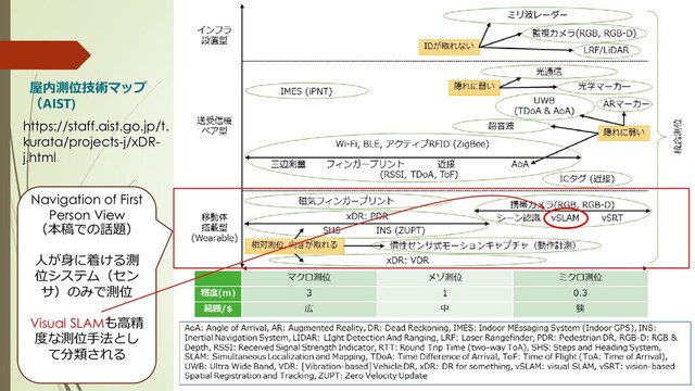 https://staff.aist.go.jp/t.
kurata/projects-j/xDR-
j.html
Navigation of First
Person View
（本稿での話題）
人が身に着ける測
位システム（セン
サ）のみで測位
Visual SLAMも高精
度な測位手法とし
て分類される
屋内測位技術マップ
（AIST)
