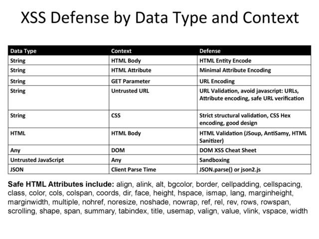XSS	  Defense	  by	  Data	  Type	  and	  Context	  
Data	  Type	   Context	   Defense	  
String	   HTML	  Body	   HTML	  EnKty	  Encode	  
String	   HTML	  ALribute	   Minimal	  ALribute	  Encoding	  
String	   GET	  Parameter	   URL	  Encoding	  
String	   Untrusted	  URL	   URL	  ValidaKon,	  avoid	  javascript:	  URLs,	  
ALribute	  encoding,	  safe	  URL	  veriﬁcaKon	  
String	   CSS	   Strict	  structural	  validaKon,	  CSS	  Hex	  
encoding,	  good	  design	  
HTML	   HTML	  Body	   HTML	  ValidaKon	  (JSoup,	  AnKSamy,	  HTML	  
SaniKzer)	  
Any	   DOM	   DOM	  XSS	  Cheat	  Sheet	  
Untrusted	  JavaScript	   Any	   Sandboxing	  
JSON	   Client	  Parse	  Time	   JSON.parse()	  or	  json2.js	  
Safe HTML Attributes include: align, alink, alt, bgcolor, border, cellpadding, cellspacing,
class, color, cols, colspan, coords, dir, face, height, hspace, ismap, lang, marginheight,
marginwidth, multiple, nohref, noresize, noshade, nowrap, ref, rel, rev, rows, rowspan,
scrolling, shape, span, summary, tabindex, title, usemap, valign, value, vlink, vspace, width
