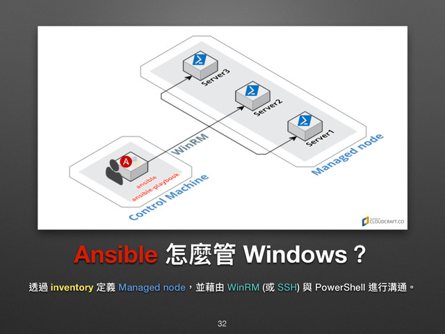 Ansible ெ讕ᓕ Windows牫
蝚螂 inventory ਧ嬝 Managed node牧㪔萞ኧ WinRM (౲ SSH) 膏 PowerShell 蝱ᤈ传蝢牐
32
