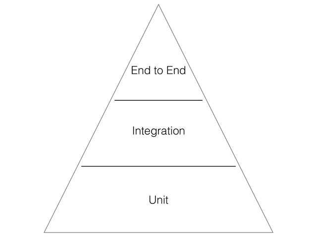 Unit
Integration
End to End
