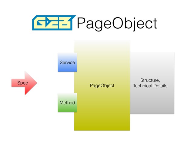 Structure,
Technical Details
PageObject
PageObject
Spec
Service
Method
